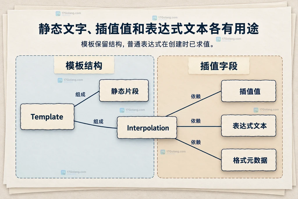Template 静态片段与插值字段的静态组成图