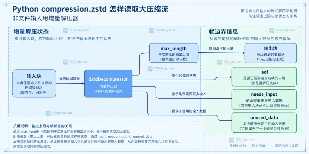 .zst 文件通过 zstd.open 和 ZstdFile 按固定块交给处理逻辑的静态结构说明图