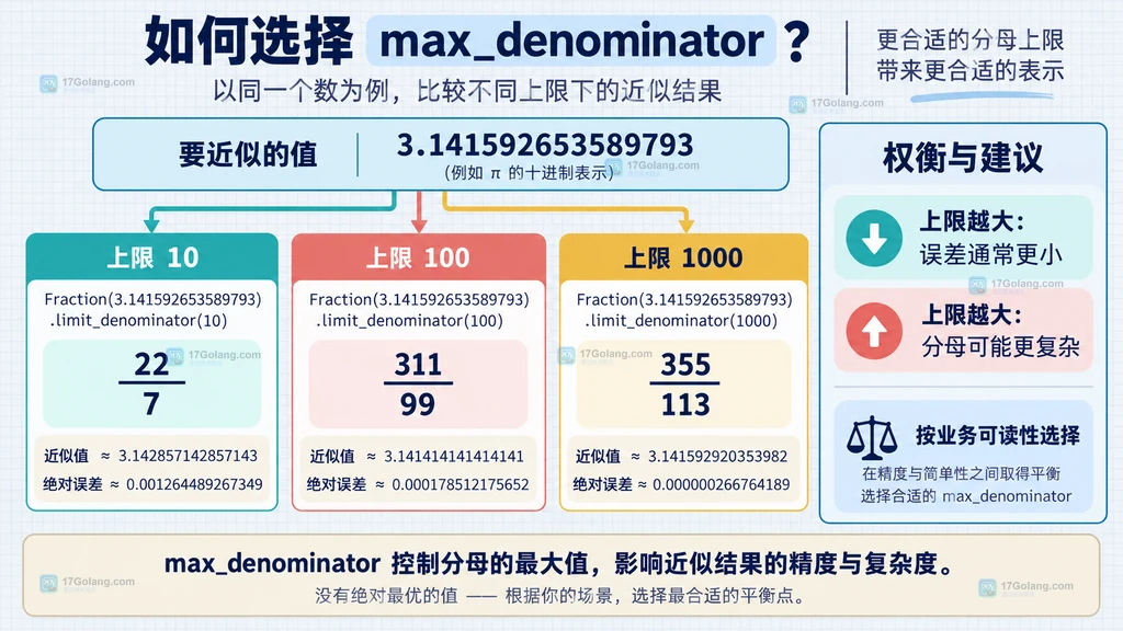 同一数值在不同最大分母下得到不同近似分数的对比说明图