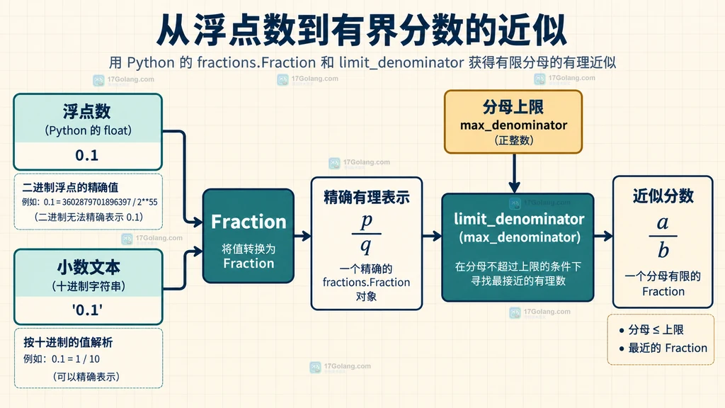 浮点数或小数文本经过 Fraction 和 limit_denominator 得到受分母上限约束的近似分数说明图