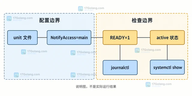 systemd 服务怎样用 Type=notify 表达就绪状态