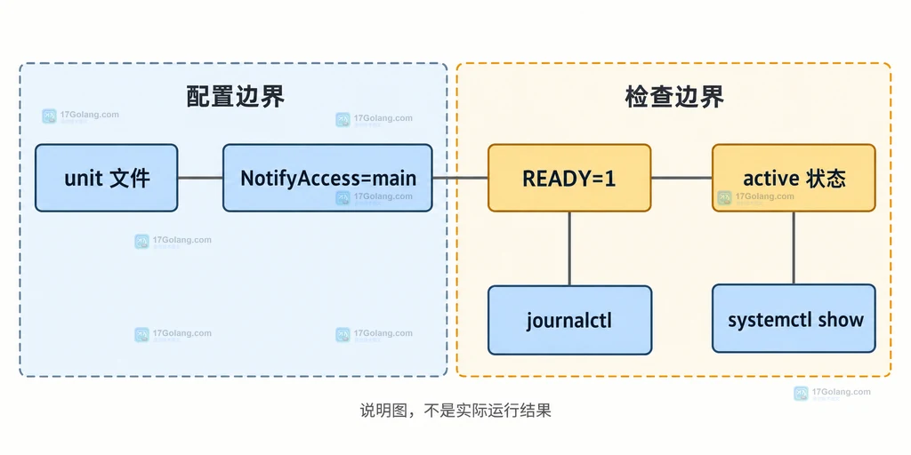 unit 文件、NotifyAccess=main、READY=1 与 systemctl journalctl 检查对象的静态关系说明图