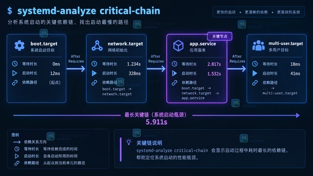 systemd-analyze critical-chain 怎样定位启动慢的依赖