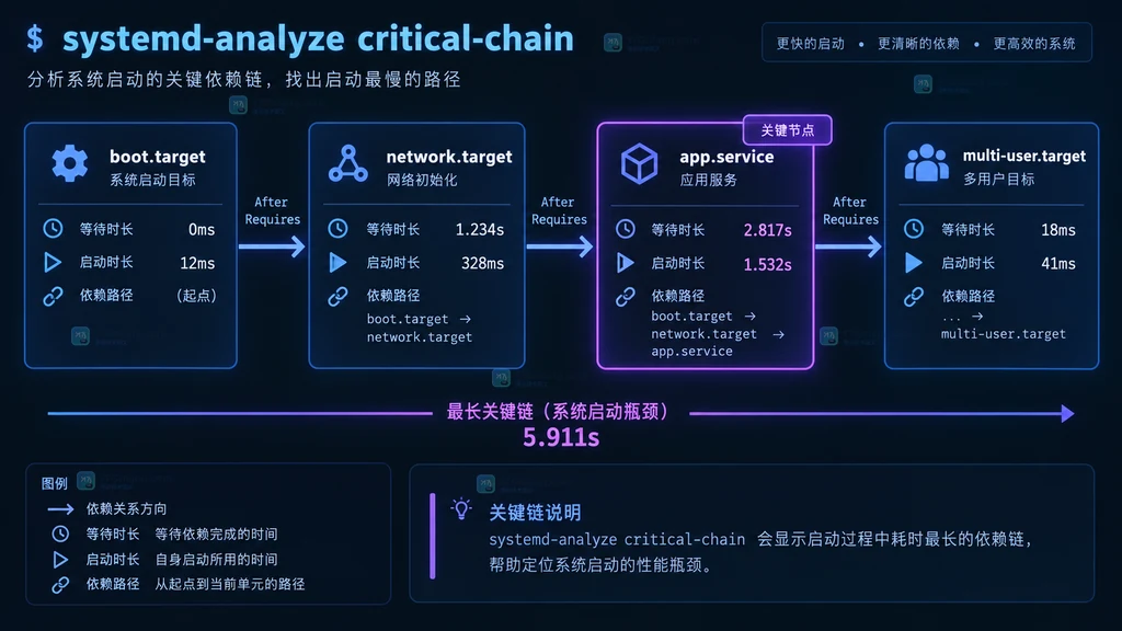 结合 critical-chain、blame、status 和 journalctl 定位 Linux 启动慢依赖的原创流程说明图