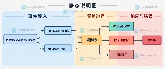 Linux fanotify 权限事件的允许与拒绝处理方案
