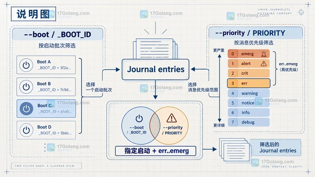 Linux journalctl 怎样按优先级筛出启动错误日志