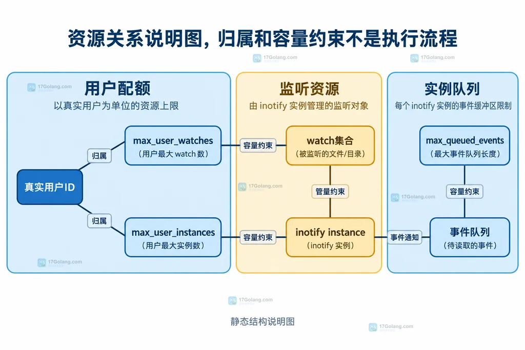 用户配额、监听对象与实例队列的静态结构