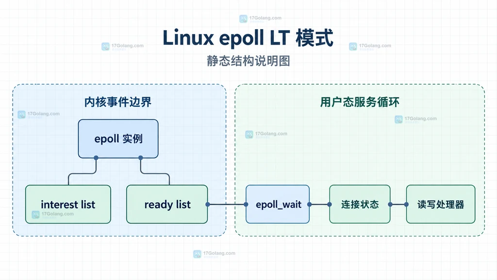 Linux epoll LT 与 ET 在非阻塞、缓冲区、工作预算和关闭清理上的维护边界结构图