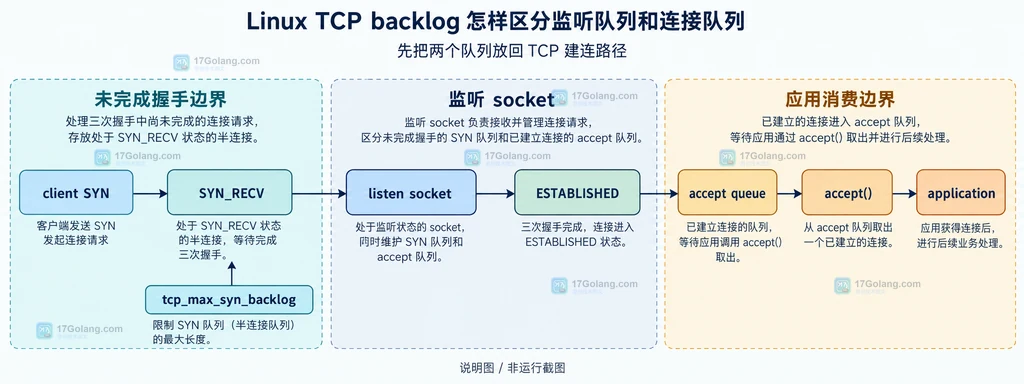Linux TCP backlog 参数与 ss Recv-Q Send-Q 对应关系说明图