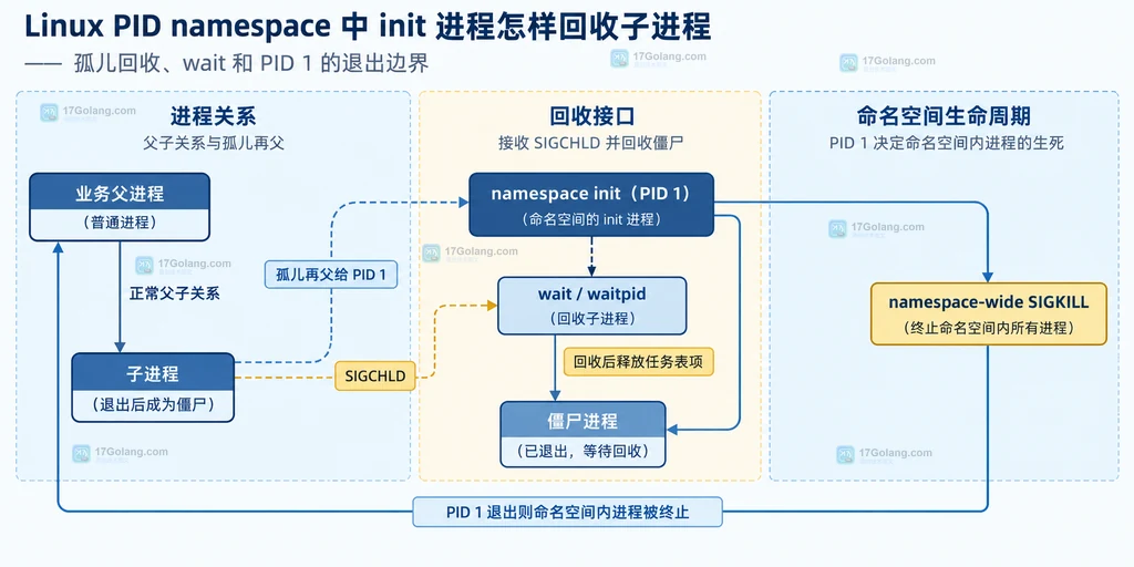 PID 1 通过 waitpid 回收孤儿和退出子进程并连接到命名空间生命周期边界
