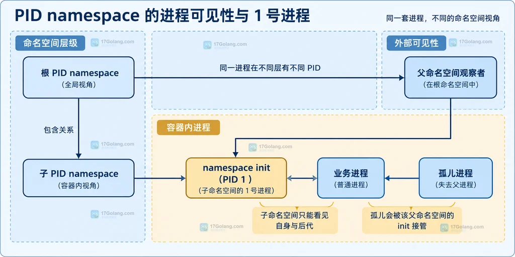 根 PID namespace、子 PID namespace、namespace init 和业务进程之间的静态关系