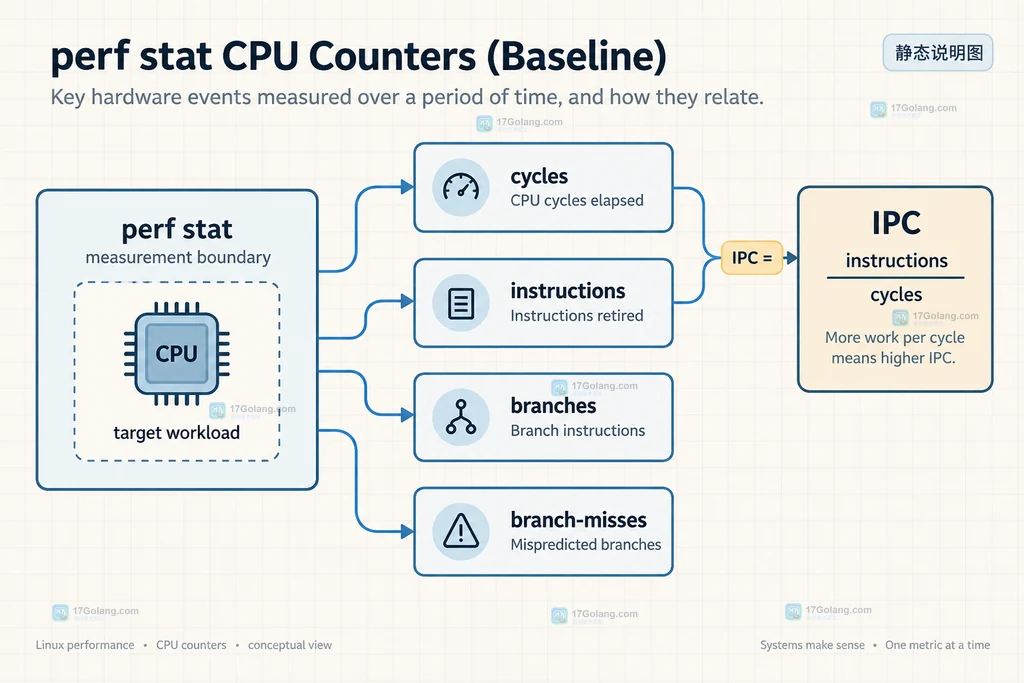 Linux perf stat 基线指标中 cycles instructions 分支和 IPC 的静态关系说明图