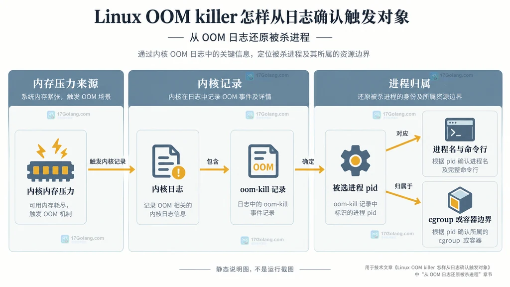 Linux OOM 日志中的内存压力、pid、进程名与 cgroup 归属静态结构说明图