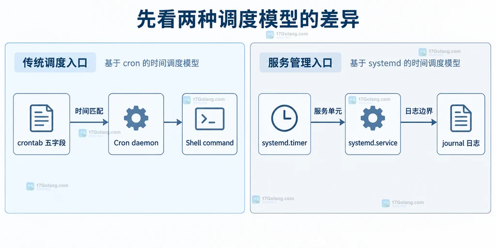 cron 与 systemd timer 调度模型的静态模块关系说明图