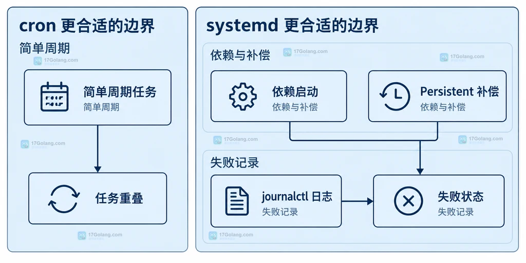 按日志、依赖、补偿和重叠边界选择 cron 或 systemd timer 的静态关系说明图