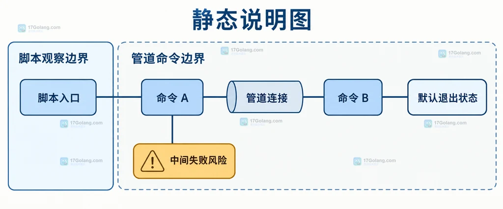 脚本入口、命令 A、管道连接、命令 B 与默认退出状态的静态关系说明图