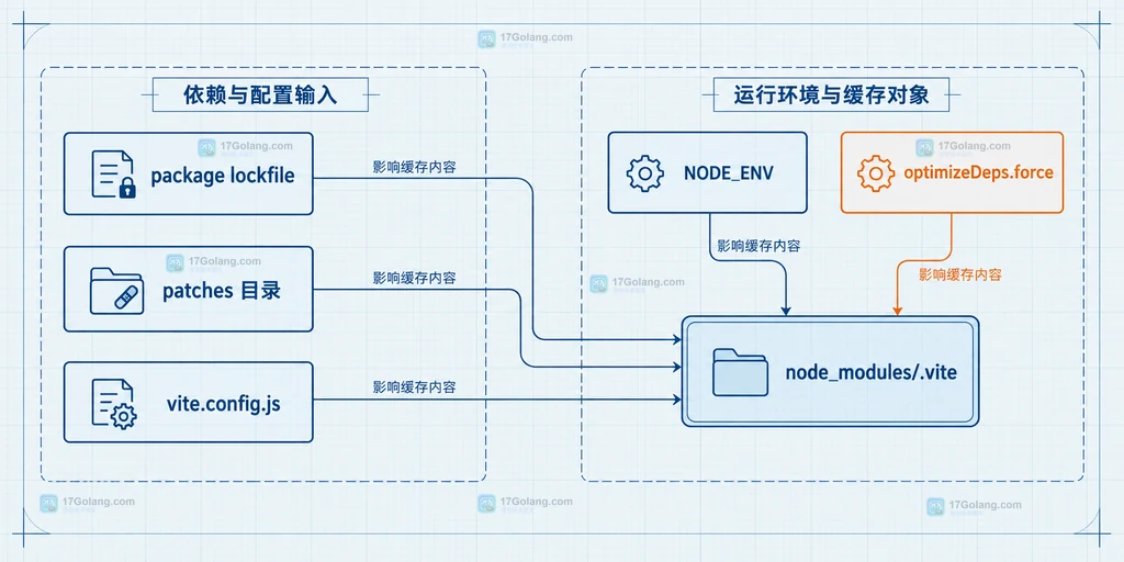 Vite lockfile、patches、配置和 NODE_ENV 共同决定依赖预构建缓存的静态关系说明图