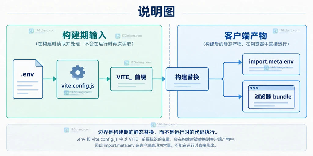 部署文件、config.js、window.__APP_CONFIG__ 与应用代码的运行时配置边界静态说明图