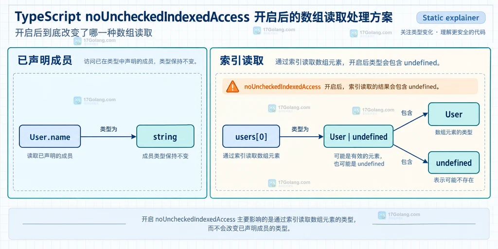 TypeScript 数组读取中 for-of、边界判断、默认值和非空断言的静态选择关系说明图