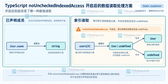 TypeScript noUncheckedIndexedAccess 开启后的数组读取处理方案