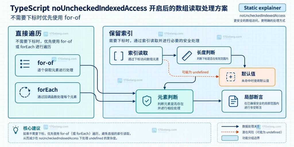 TypeScript noUncheckedIndexedAccess 中固定属性、数组下标和 undefined 分支的静态关系说明图