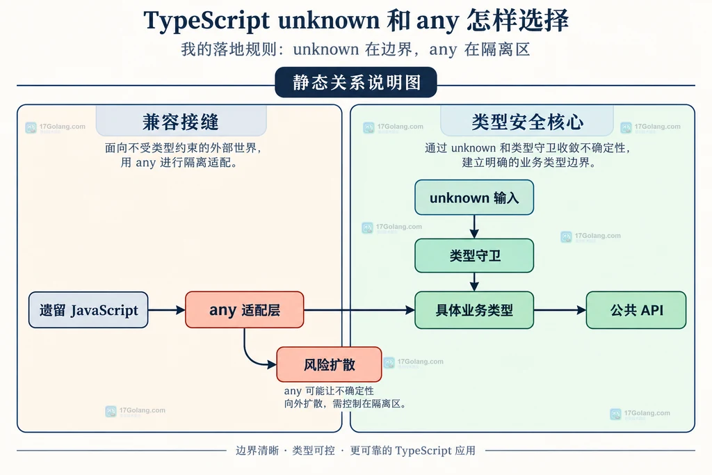 TypeScript any 遗留适配层与核心业务类型隔离的静态关系说明图