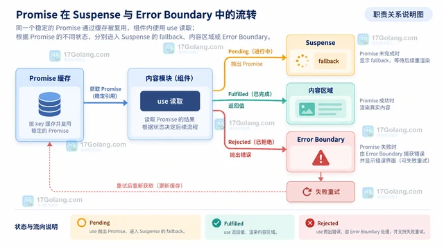 React Suspense 数据加载怎样避免瀑布请求
