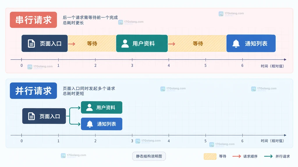 React 从串行请求改为并行请求的时间关系说明图