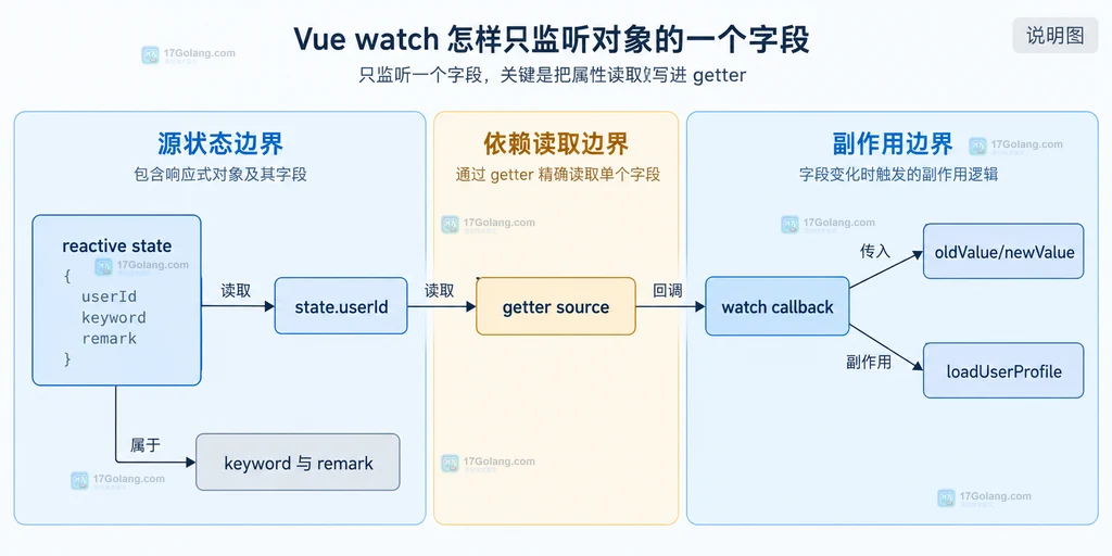 Vue getter 读取 state.userId 并连接 watch 回调的单字段监听说明图