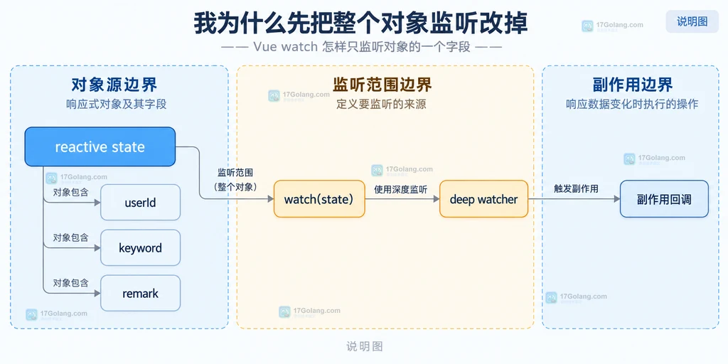 Vue watch 监听整个 reactive 对象与单字段 getter 的范围边界说明图