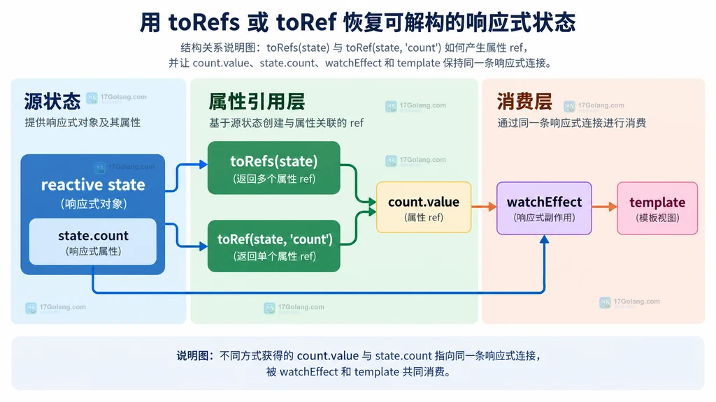 reactive state 通过 toRefs 和 toRef 连接到 count.value、watchEffect 与 template 的说明图
