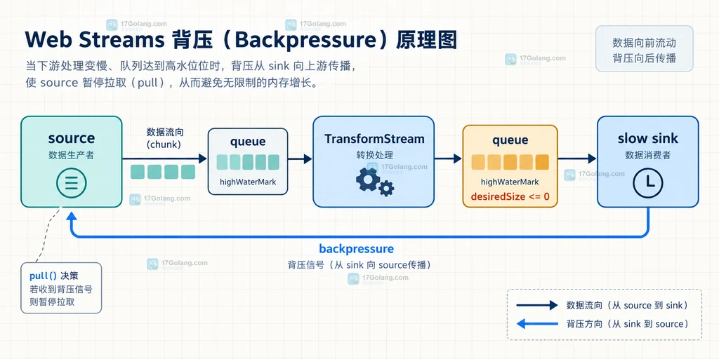 Web Streams source、队列、TransformStream 和慢速 sink 之间的背压结构说明图