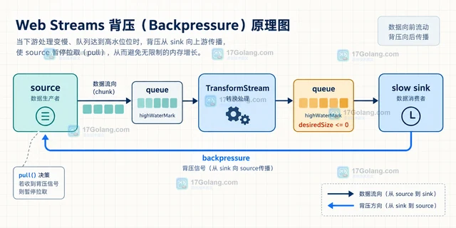 Web Streams 怎样处理背压和取消