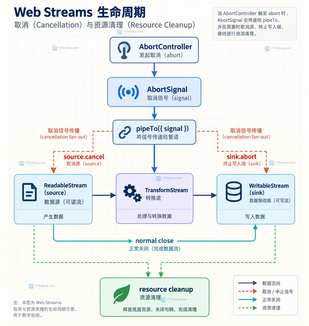 AbortController 通过 pipeTo signal 触发 source cancel、sink abort 和资源清理的生命周期说明图