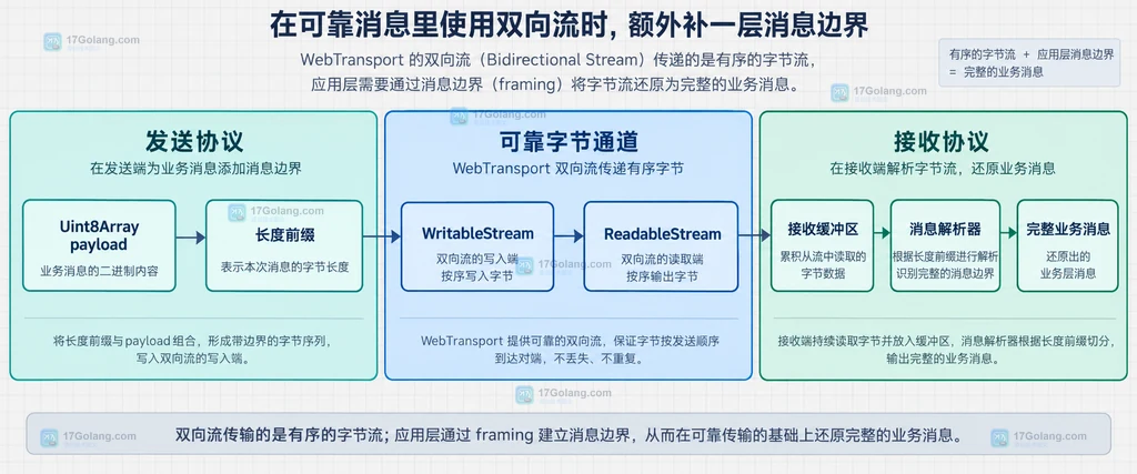 WebTransport 双向流通过长度前缀和接收缓冲区还原完整业务消息的静态说明图