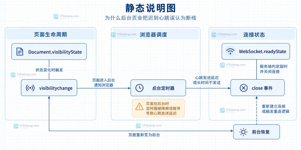 页面可见性、后台定时器与 WebSocket 连接状态边界的浅色工程蓝图说明图