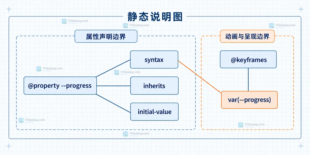 颜色和数值自定义属性连接到 transition、animation 与呈现属性的静态关系图