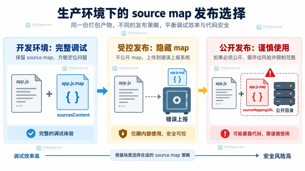 前端 bundle 与私有 source map 仓分流的生产发布链路静态说明图