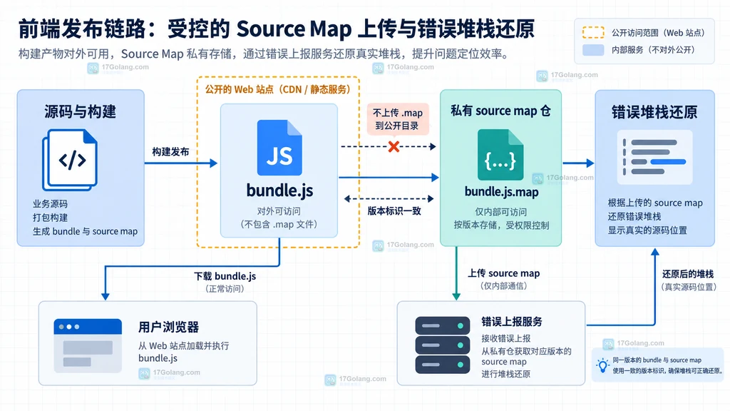 source map 从开发调试到公开目录的源码暴露边界静态说明图
