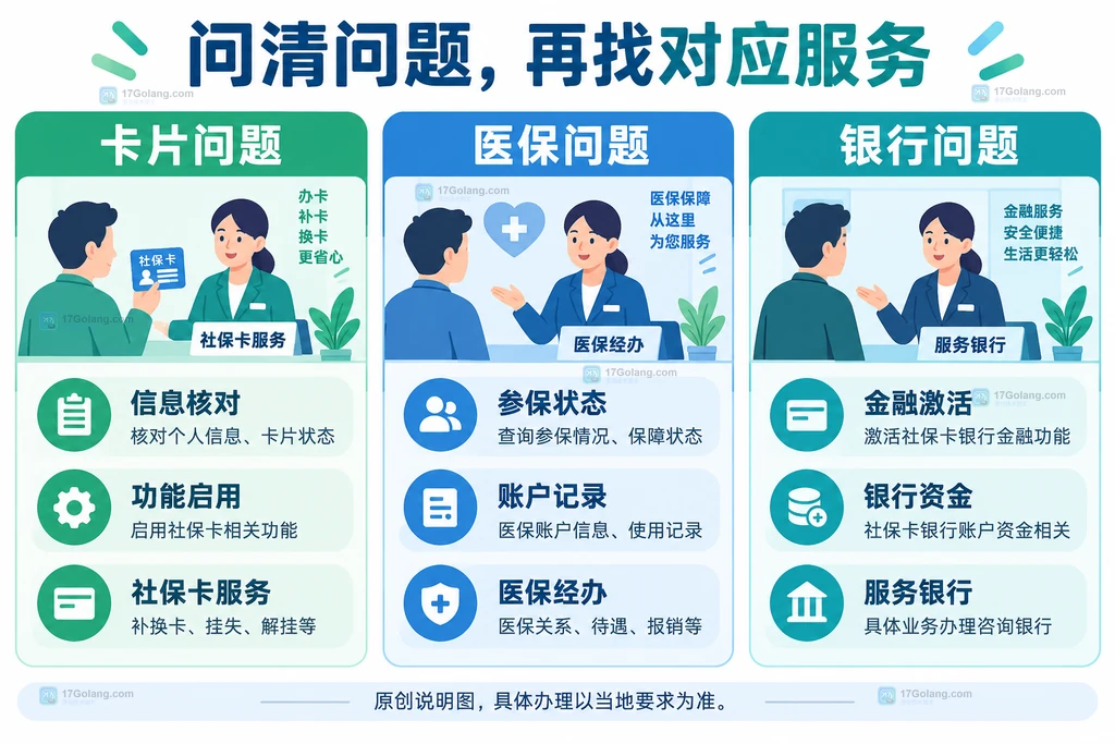 卡片启用、医保结算和金融账户问题分别咨询的说明