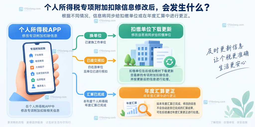 专项附加扣除信息变更后从个人所得税APP提交到单位更新和年度汇算更正的关系示意图