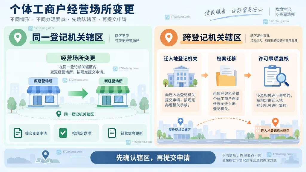 同一登记机关辖区经营场所变更与跨辖区迁移的原创双栏说明图