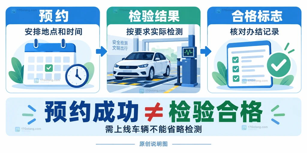 预约、车辆检验与合格标志分别表示不同业务状态