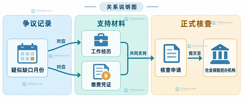 养老保险缴费缺口核查材料关系的原创静态说明图,展示月份、工作经历、缴费凭证与经办机构核查之间的关系