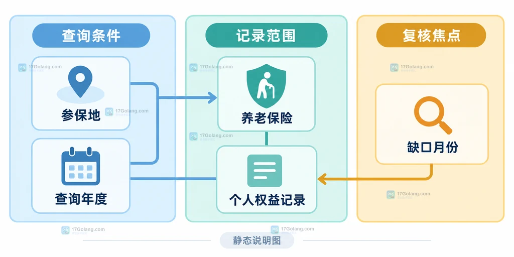 养老保险个人权益记录查询条件的原创静态说明图,展示参保地、年度、险种和月份之间的核对关系
