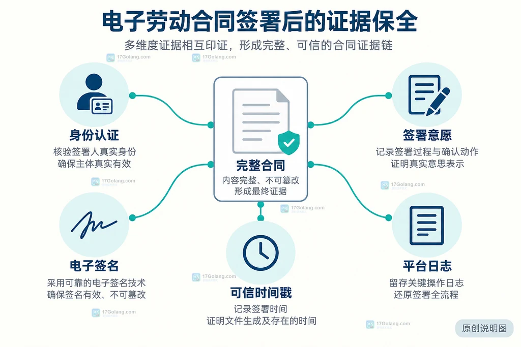 电子劳动合同完整合同、身份认证、签署意愿、电子签名、可信时间戳和平台日志的关系说明图