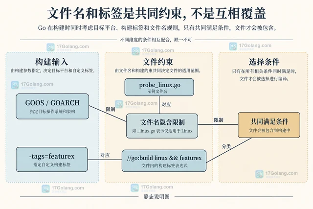 Go build 标签没有生效如何检查文件命名