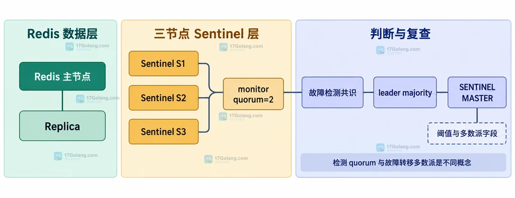 三节点 Redis Sentinel 拓扑中 monitor quorum、故障检测共识、leader majority 和状态复查字段的静态关系说明图