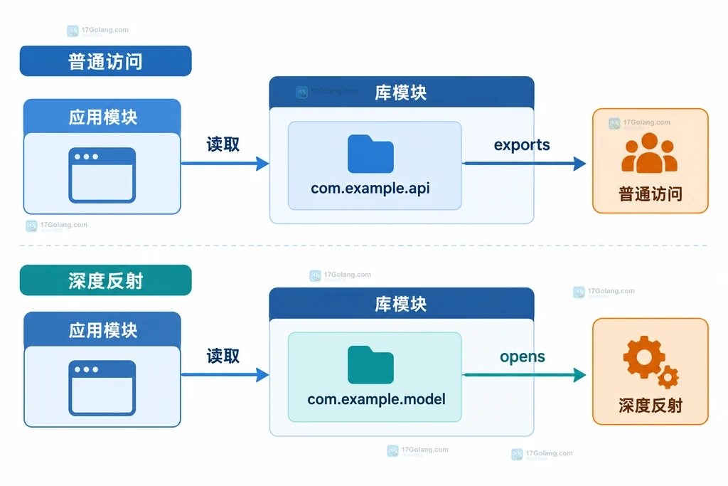 Java 模块中 exports 普通公开访问与 opens 深度反射的静态边界说明图