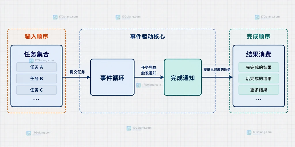 asyncio.as_completed 按完成顺序消费任务的静态结构说明图